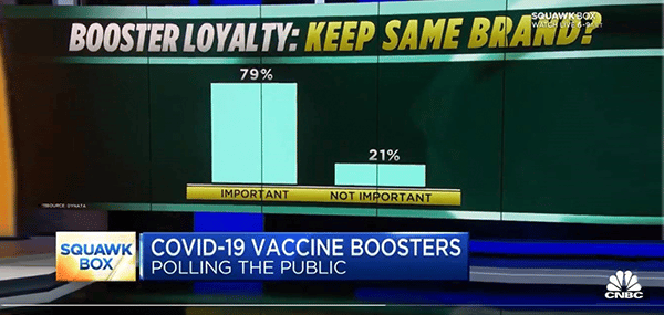 CNBC “Squawk Box” featured Dynata data for a story on plans to receive COVID-19 vaccine boosters
