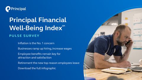 Small and Midsized Businesses Concerned About Inflation, Pressure to Increase Wages and Benefits