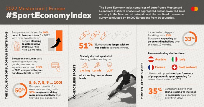 Mastercard Sport Economy Index reveals Europe set for 60% boost of new and returning fans at live events in 2022