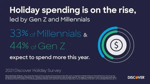 Holiday Spending is on the Rise Led by Gen Z and Millennials