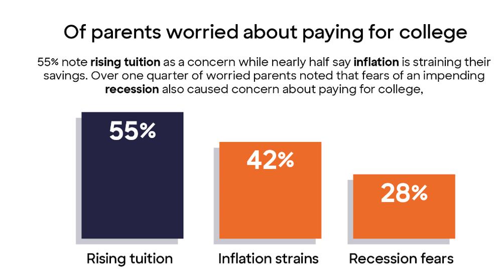 Fifty Percent of Parents With College Bound Children Have Saved Less Than $15,000 for Their Child’s Education