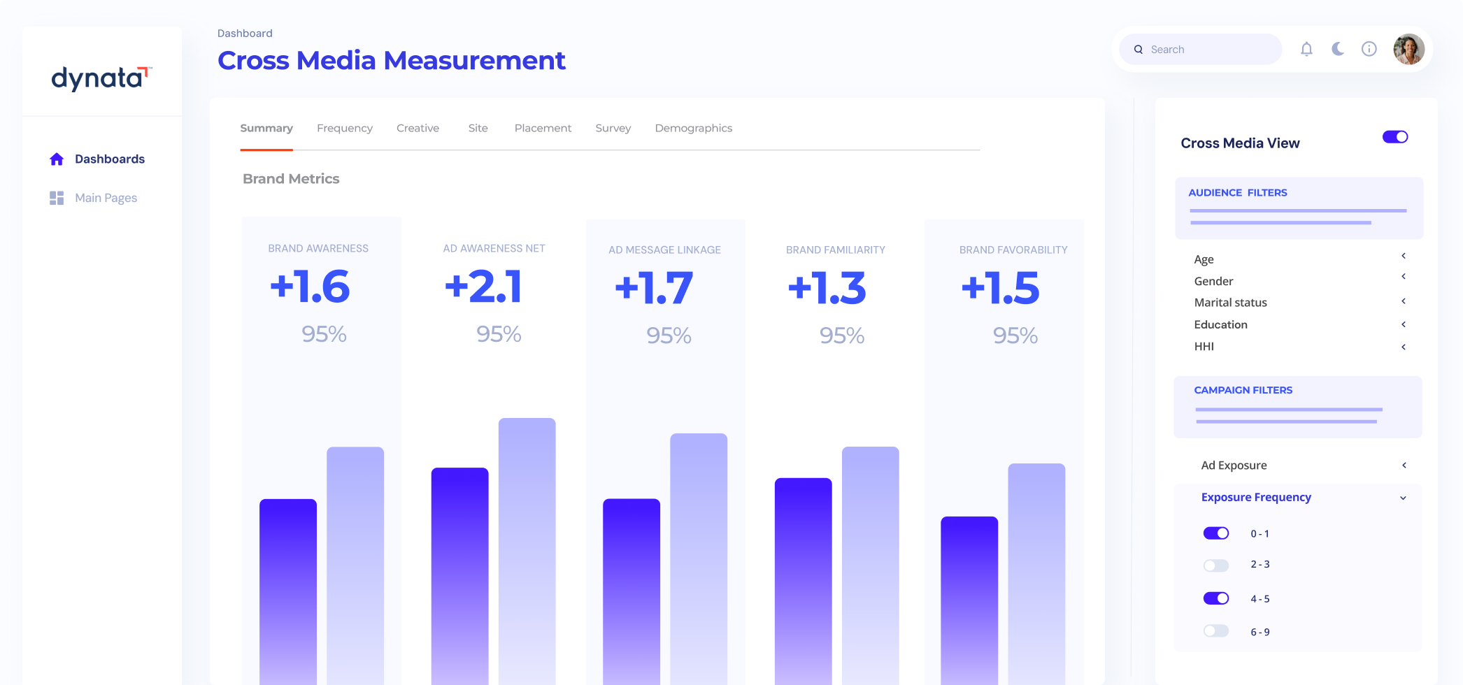 Measure real brand impact across <br>every channel